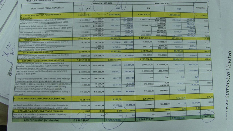 Zagrebačka županija u ovoj je godini za financiranje udruga osigurala 1,2 milijuna eura